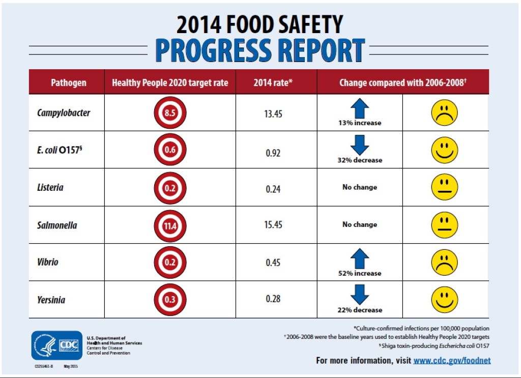 CDC: Reductions in foodborne STEC, some Salmonella, not so much the